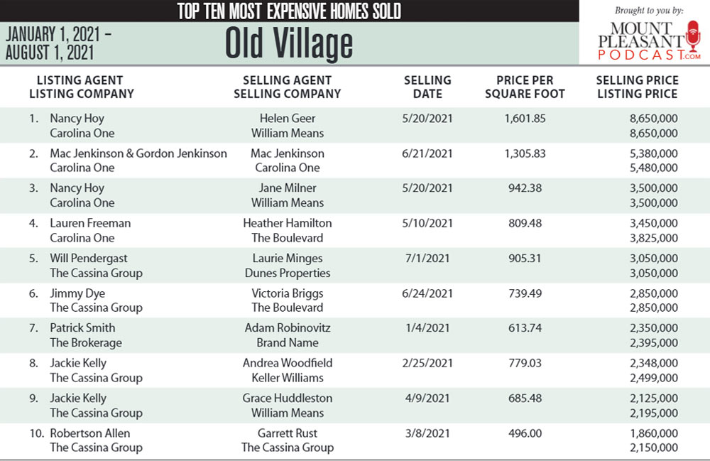 2021 Old Village, Mount Pleasant Top 10 Most Expensive Homes Sold